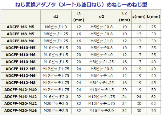 ねじ変換アダプタ(SUS、めねじ-めねじ)規格