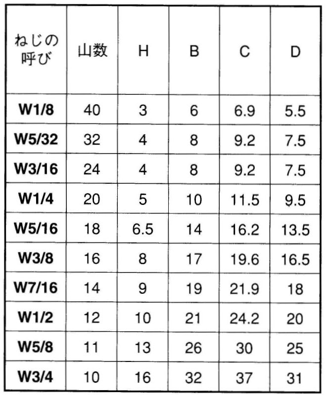 ステンレス 六角ナット1種ウイット サイズの選択 ねじのオンラインショップ山崎
