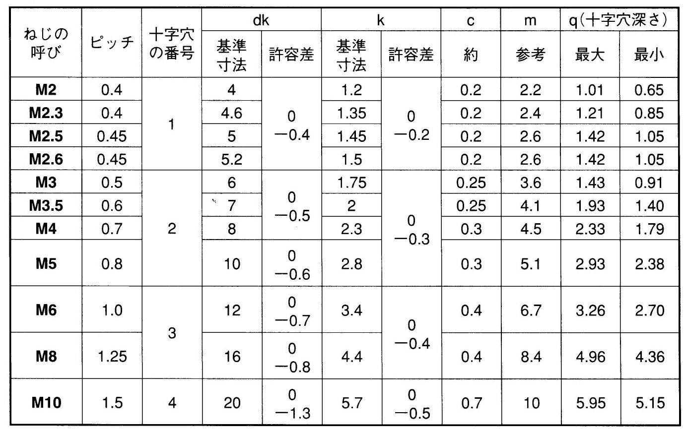 ユニクロ 皿小ネジ（全ネジ） サイズの選択 ねじのオンラインショップ山崎
