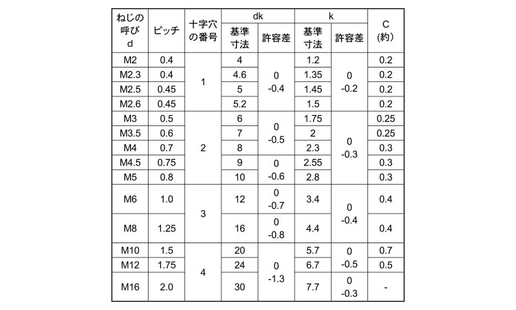 (＋)皿小ねじ(全ねじ)規格