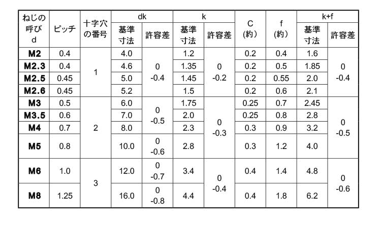 (＋)丸皿小ねじ規格