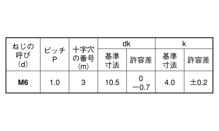 (＋)丸小ねじ規格