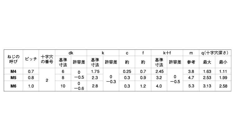 (＋)丸皿小ねじ　小頭規格