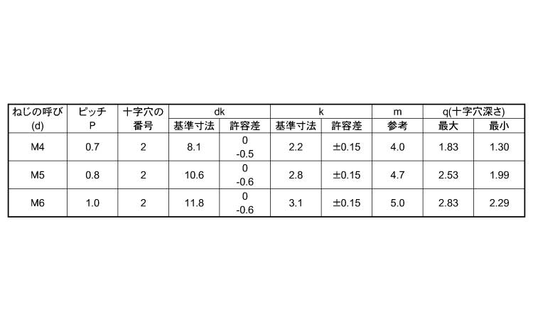 (＋)トラス小ねじ　小頭規格