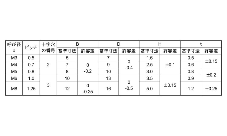 (＋)フランジ小ねじ規格