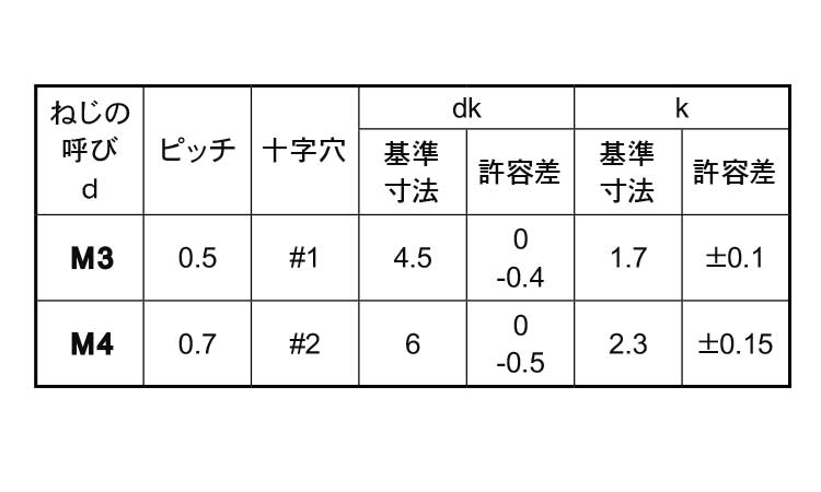 (+)ナベ小ねじ 小頭規格