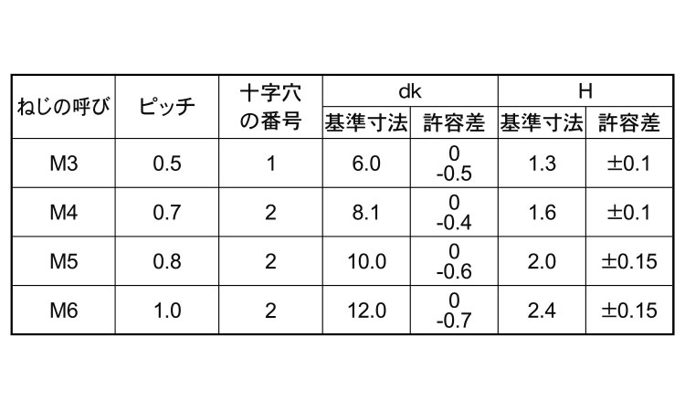 (＋)薄バインド小ねじ規格