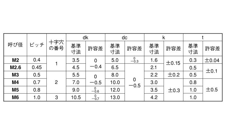 (＋)ナベ小ねじ(WH)規格