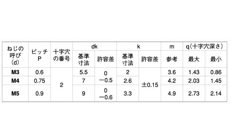 (+)旧JISナベ小ねじ規格