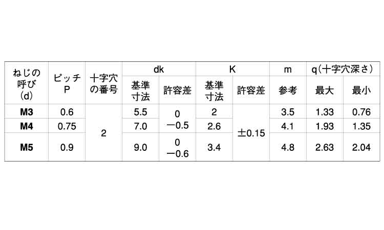 (+)旧JIS丸小ねじ規格