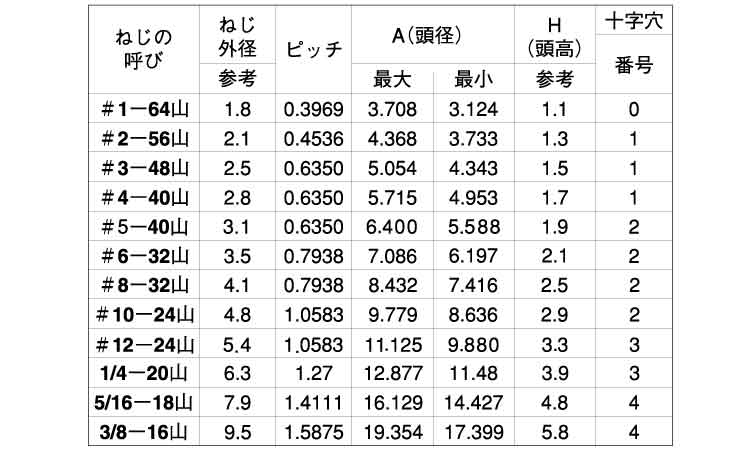 (＋)UNC小ねじ(FLAT)規格