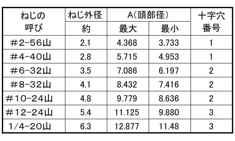 (＋)UNC小ねじ(丸皿)規格