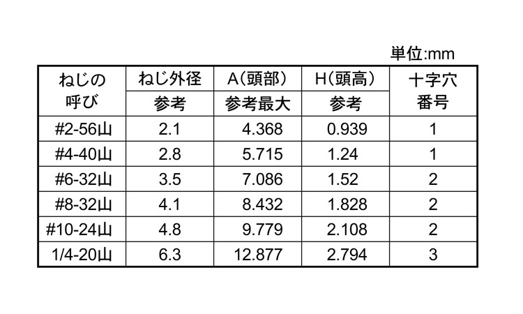 (＋)UNC小ねじ(皿角度100度)規格