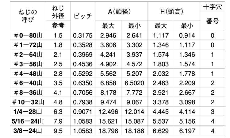 (+)UNF小ねじ(PAN)規格