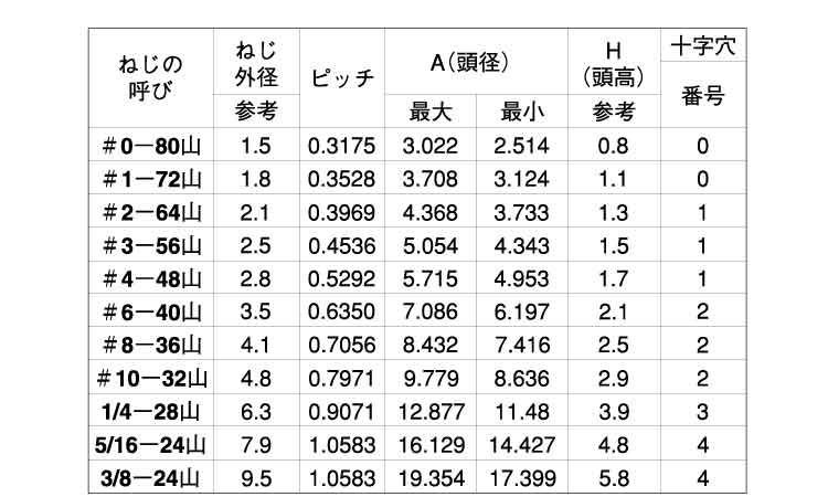 (＋)UNF小ねじ(FLAT)規格