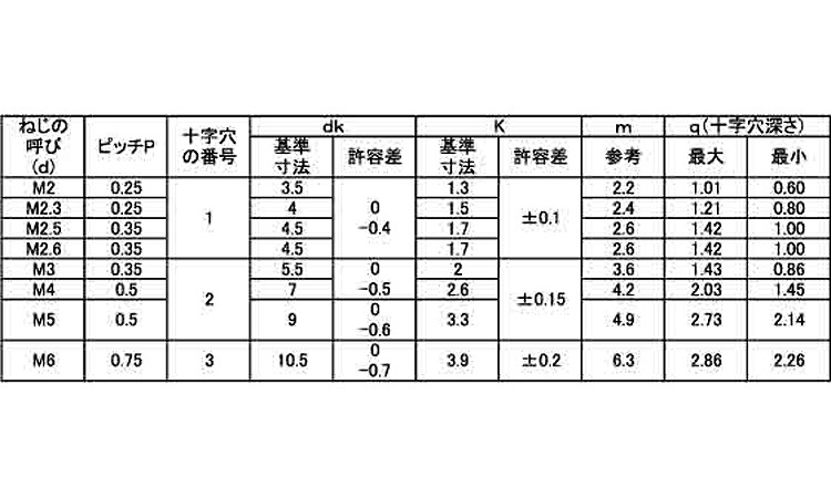 (+)ナベ小ねじ(細目)規格