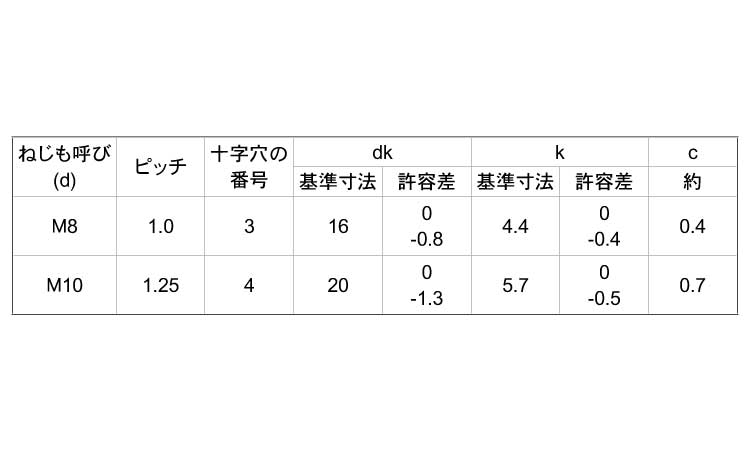 (＋)皿小ねじ(細目)規格