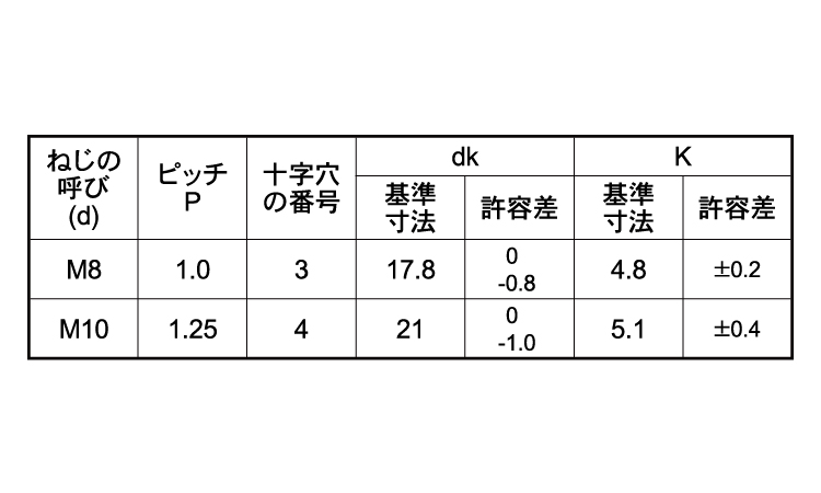 (＋)トラス小ねじ(細目)規格