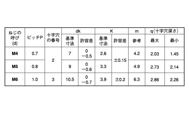 A2-70(+)ナベ小ねじ規格