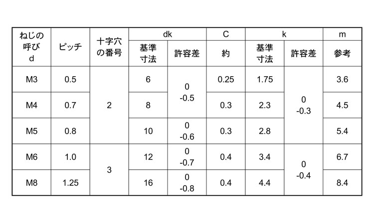 A2/A4－70(＋)皿小ねじ規格