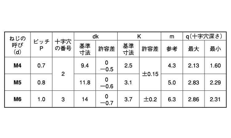 A2－70(＋)トラス小ねじ規格