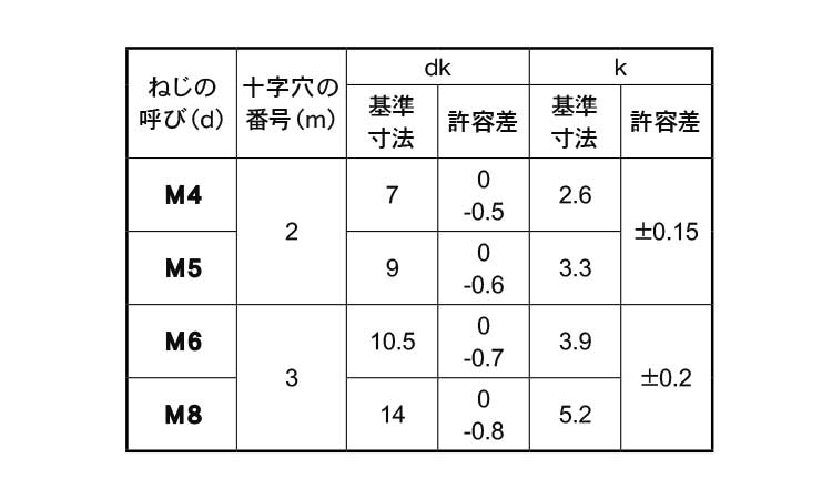 (+)ナベ小ねじ(左ねじ)規格