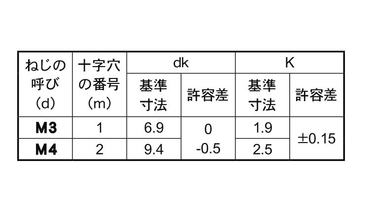 (＋)トラス小ねじ(左ねじ)規格