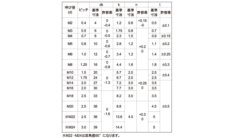 (－)皿小ねじ規格
