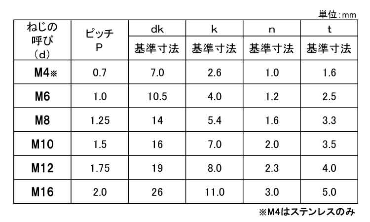 (－)丸小ねじ規格