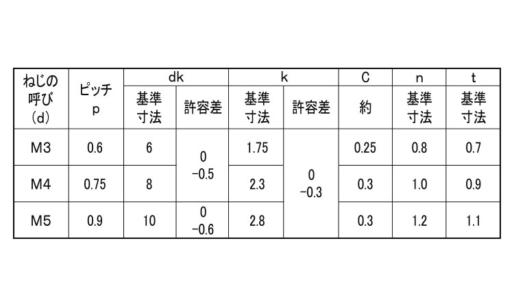 (－)旧JIS皿小ねじ規格