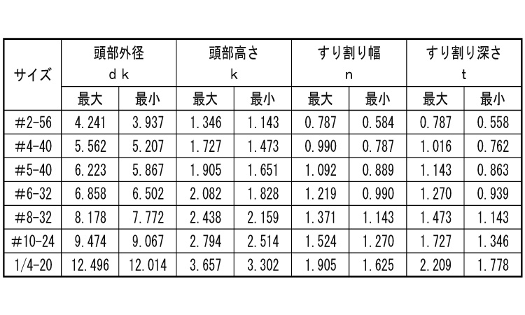 (-)UNC小ねじ(PAN)規格