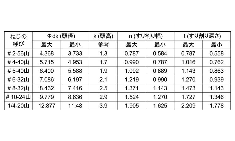 (－)UNC小ねじ(FLAT)規格