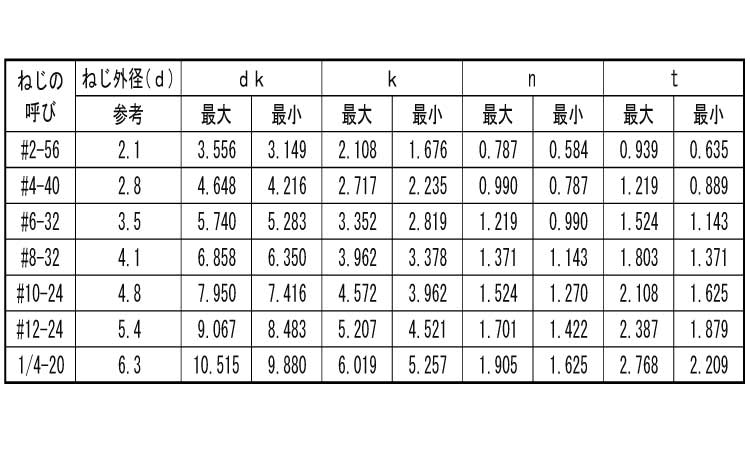 (－)UNC小ねじ(丸平)規格