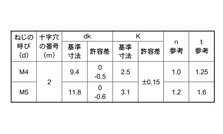 (＋－)トラス小ねじ規格