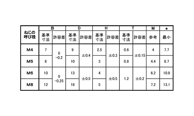 (＋－)フランジ小ねじ規格