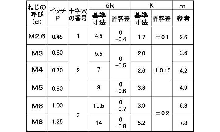 (+)ナベ小ねじ(ねじ部50)規格