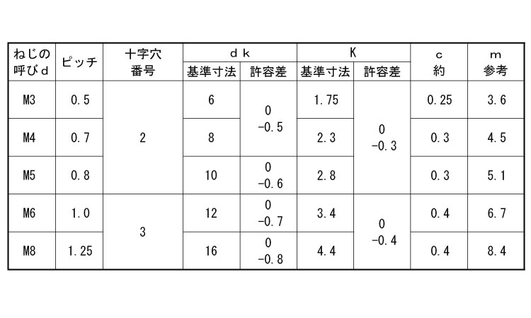 (＋)皿小ねじ(ねじ部50)規格