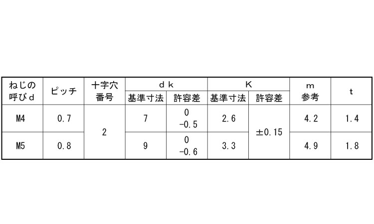 (+-)ナベ小ねじ(ねじ部50)規格