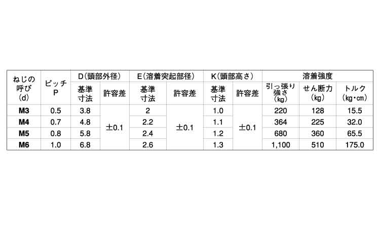パチット(スポットねじ)規格