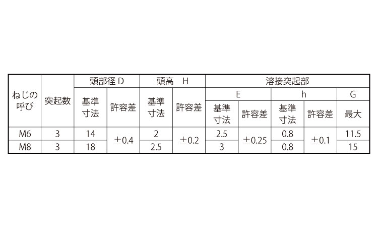 ウエルドボルトJIS(突起3)規格