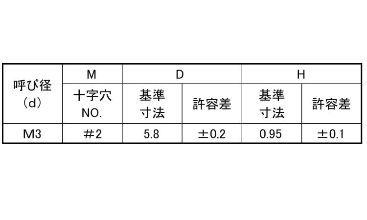 (＋)超低頭ねじ(AHN3－CT)規格