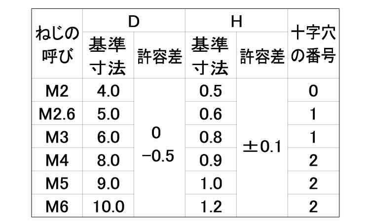 (＋)スリムヘッド小ねじ(パック)規格