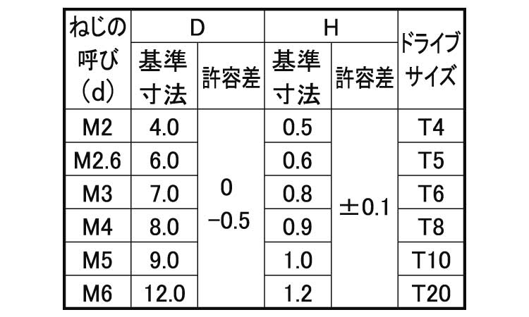 TRX スリムヘッド小ねじ(パック)規格