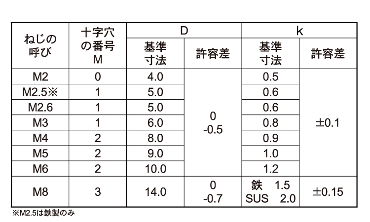 (＋)スリムヘッド小ねじ規格