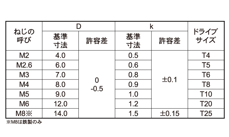 TRX　スリムヘッド小ねじ規格