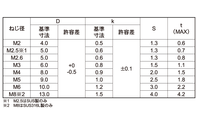 六角穴付　スリムヘッド小ねじ規格