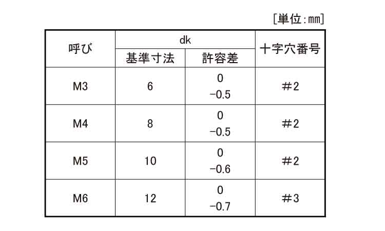 (＋)シールビス(皿)規格