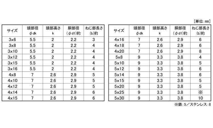 ナベ小ねじ(脱落防止ビス)規格