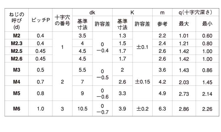 (＋)ナベ小ねじ(100入)規格