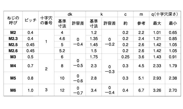 (＋)皿小ねじ(100入)規格
